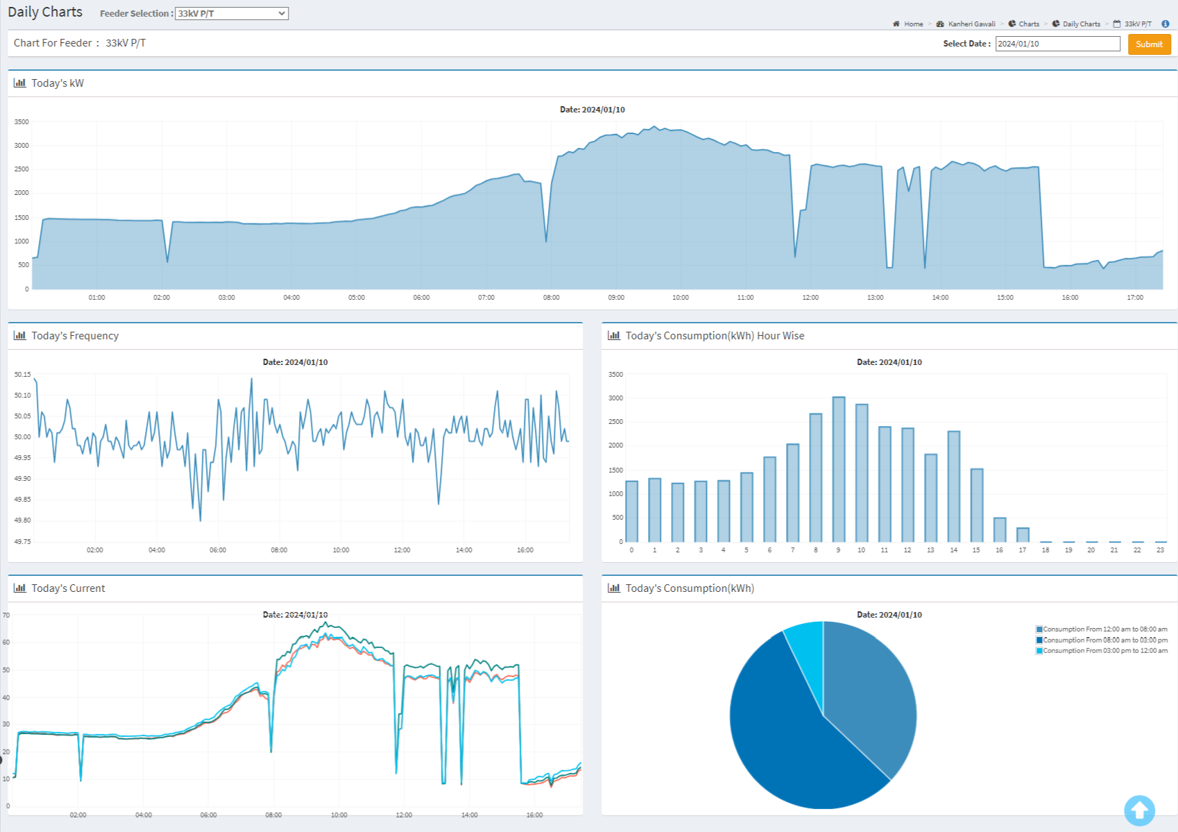 Charts MSEDCL (1)