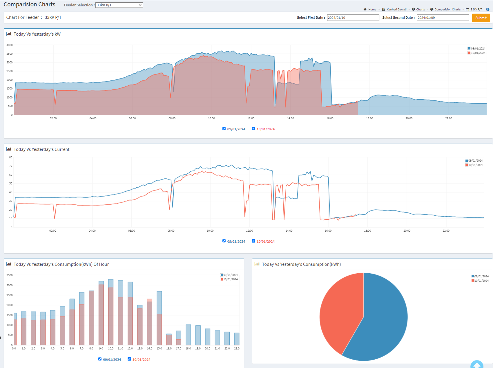 Charts MSEDCL